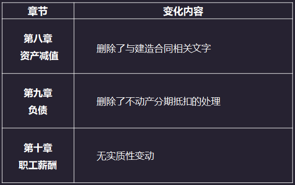 2020年注册会计师《会计》教材变化：第八章到第十章